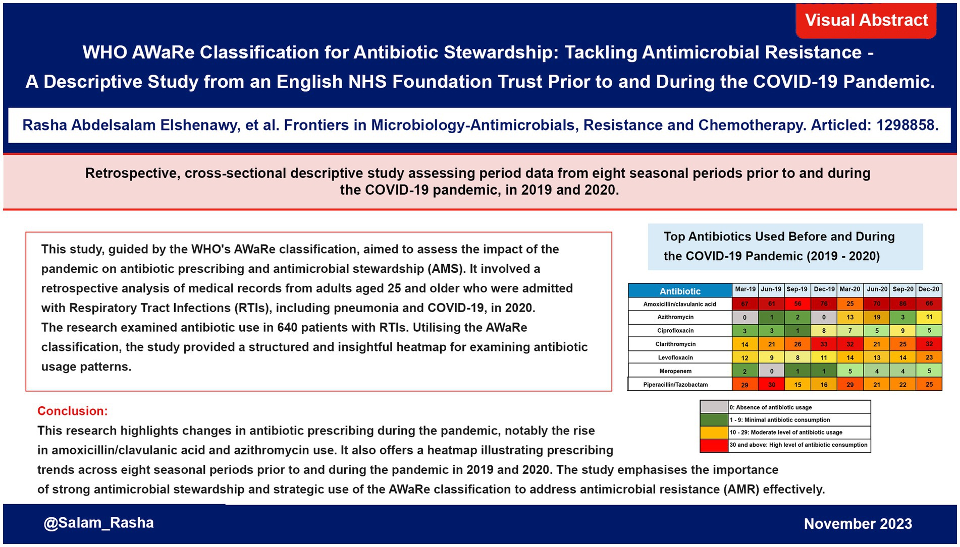 WHO AWaRe classification for antibiotic stewardship: tackling antimicrobial resistance – a descriptive study from an English NHS Foundation Trust prior to and during the COVID-19 pandemic